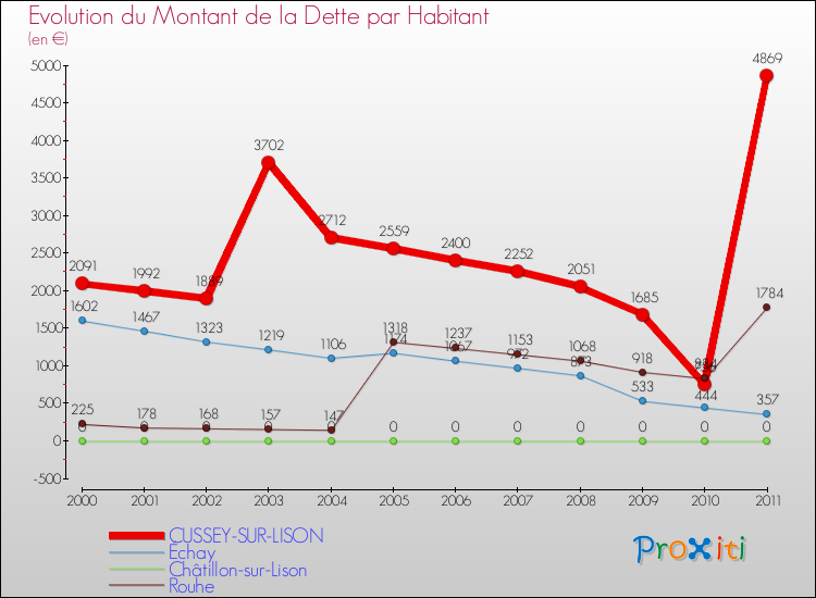 Evolution de la dette par habitant pour la commune de CUSSEY-SUR-LISON et les communes proches Comparaison de la dette par habitant pour CUSSEY-SUR-LISON et les communes voisines