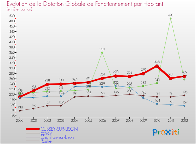Evolution et montant de la dotation globale de fonctionnement par Habitant pour CUSSEY-SUR-LISON et les communes proches Comparaison des dotations globales de fonctionnement par habitant pour CUSSEY-SUR-LISON et les communes voisines