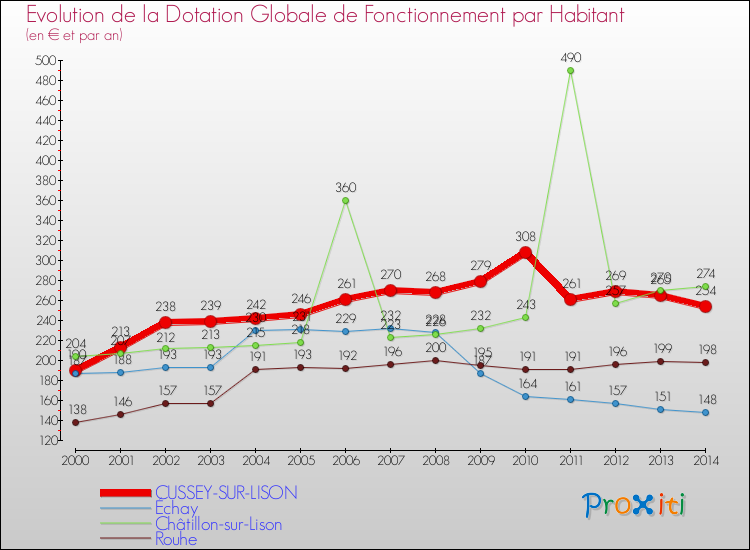 Evolution et montant de la dotation globale de fonctionnement par Habitant pour CUSSEY-SUR-LISON et les communes proches de 2000 à 2014. Comparaison des dotations globales de fonctionnement par habitant pour CUSSEY-SUR-LISON et les communes voisines de 2000 à 2014.