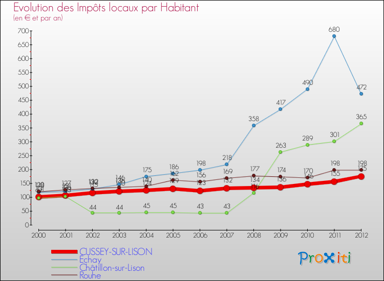 Evolution et montant des impôts locaux par Habitant pour CUSSEY-SUR-LISON et les communes proches Comparaison des impôts locaux par habitant pour CUSSEY-SUR-LISON et les communes voisines