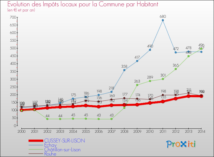 Evolution et montant des impôts locaux par Habitant pour CUSSEY-SUR-LISON et les communes proches de 2000 à 2014 Comparaison des impôts locaux par habitant pour CUSSEY-SUR-LISON et les communes voisines de 2000 à 2014