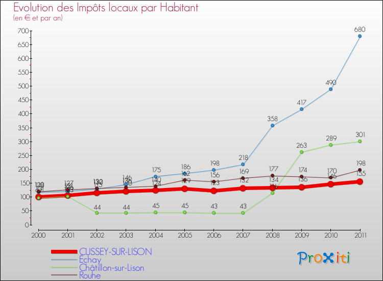 Evolution et montant des impôts locaux par Habitant pour CUSSEY-SUR-LISON et les communes proches Comparaison des impôts locaux par habitant pour CUSSEY-SUR-LISON et les communes voisines