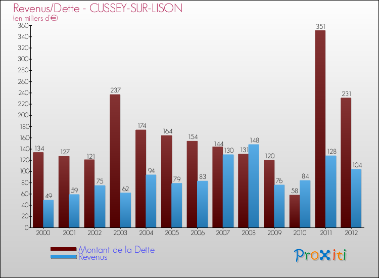 Evolution comparée de la dette et des revenus pour la commune de CUSSEY-SUR-LISON de 2000 à 2012 Comparaison de la dette et des revenus pour CUSSEY-SUR-LISON de 2000 à 2012