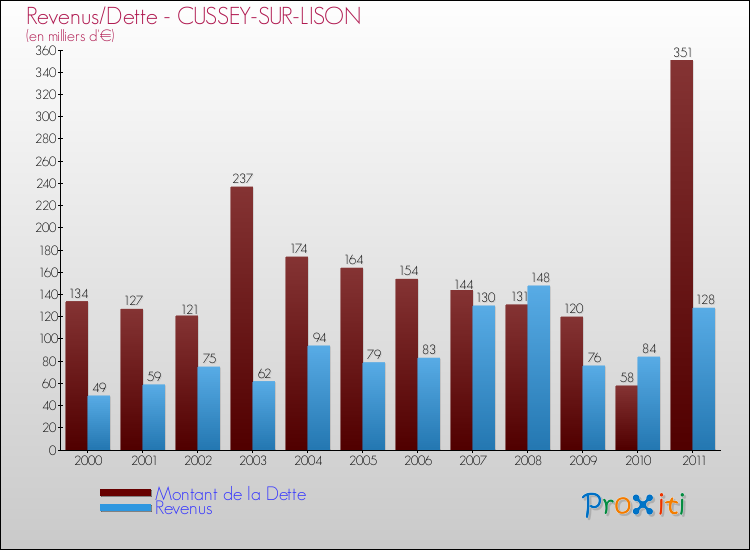 Evolution comparée de la dette et des revenus pour la commune de CUSSEY-SUR-LISON de 2000 à 2011 Comparaison de la dette et des revenus pour CUSSEY-SUR-LISON de 2000 à 2011