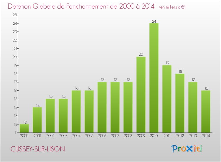 Evolution du montant de la Dotation Globale de Fonctionnement pour la commune de CUSSEY-SUR-LISON de 2000 à 2014 Evolution du montant de la Dotation Globale de Fonctionnement pour CUSSEY-SUR-LISON de 2000 à 2014