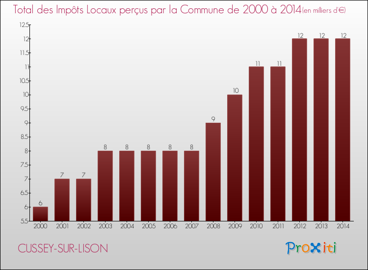 Evolution des Impôts Locaux pour la commune de CUSSEY-SUR-LISON de 2000 à 2014 Evolution des Impôts Locaux pour CUSSEY-SUR-LISON de 2000 à 2014