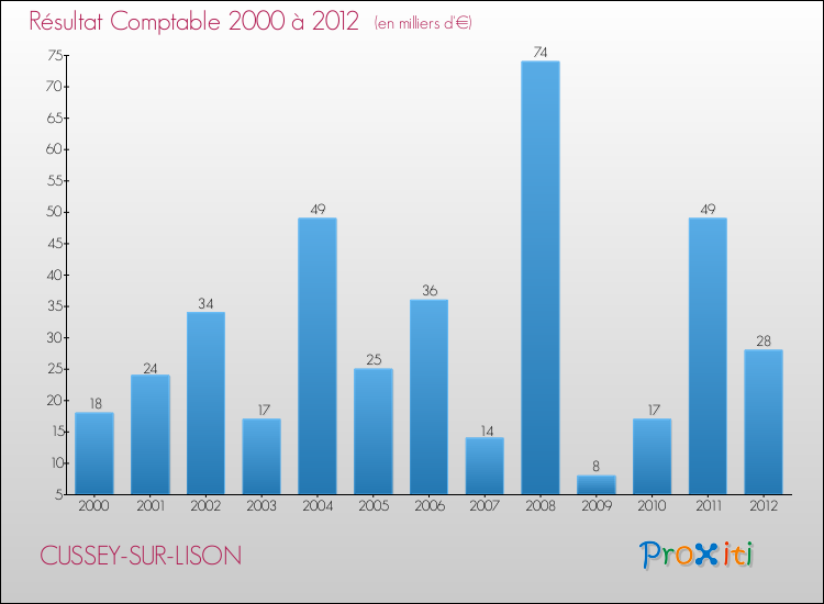 Evolution du résultat comptable pour la commune de CUSSEY-SUR-LISON de 2000 à 2012 Evolution du résultat comptable pour CUSSEY-SUR-LISON de 2000 à 2012