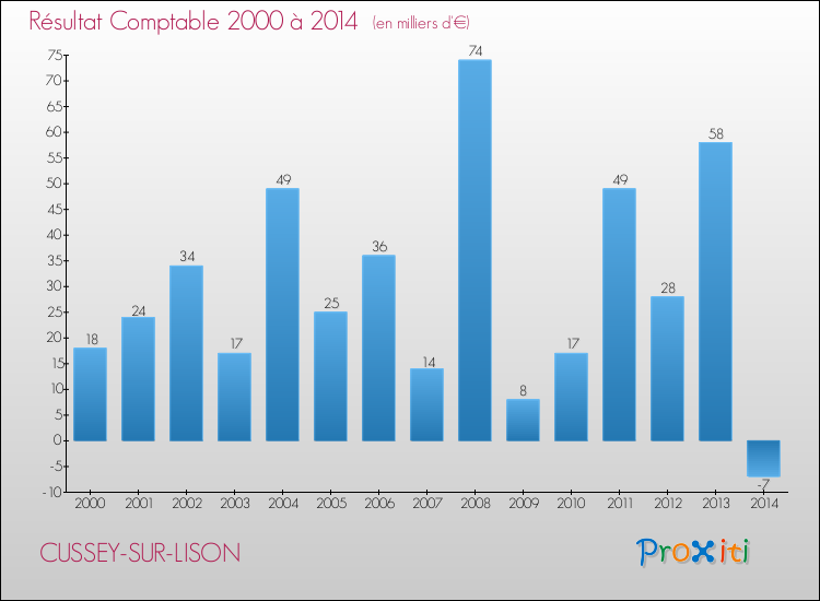 Evolution du résultat comptable pour la commune de CUSSEY-SUR-LISON de 2000 à 2014 Evolution du résultat comptable pour CUSSEY-SUR-LISON de 2000 à 2014