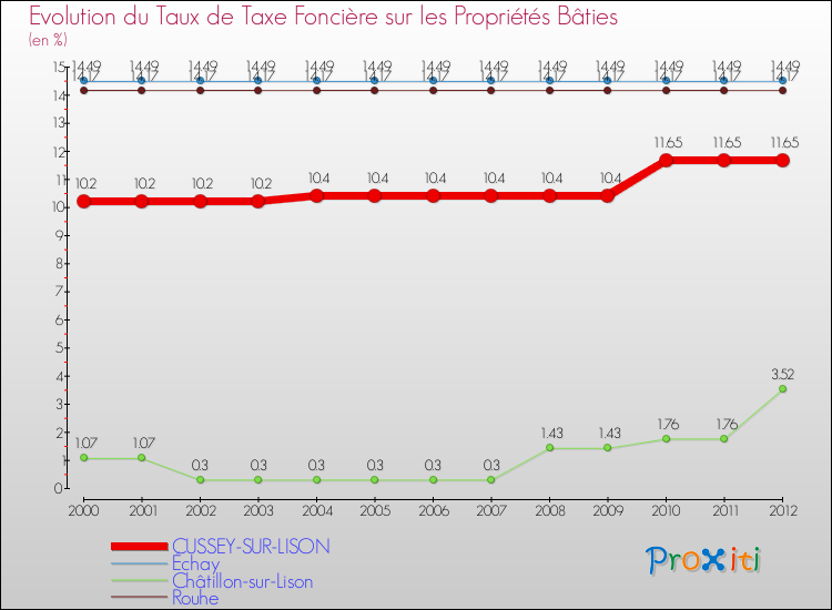 Evolution du taux de la taxe foncière sur le bati pour CUSSEY-SUR-LISON et les communes proches de 2000 à 2012 Comparaison des taux de taxe foncière sur le bati pour CUSSEY-SUR-LISON et les communes voisines de 2000 à 2012