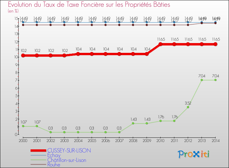 Evolution du taux de la taxe foncière sur le bati pour CUSSEY-SUR-LISON et les communes proches de 2000 à 2014 Comparaison des taux de taxe foncière sur le bati pour CUSSEY-SUR-LISON et les communes voisines de 2000 à 2014