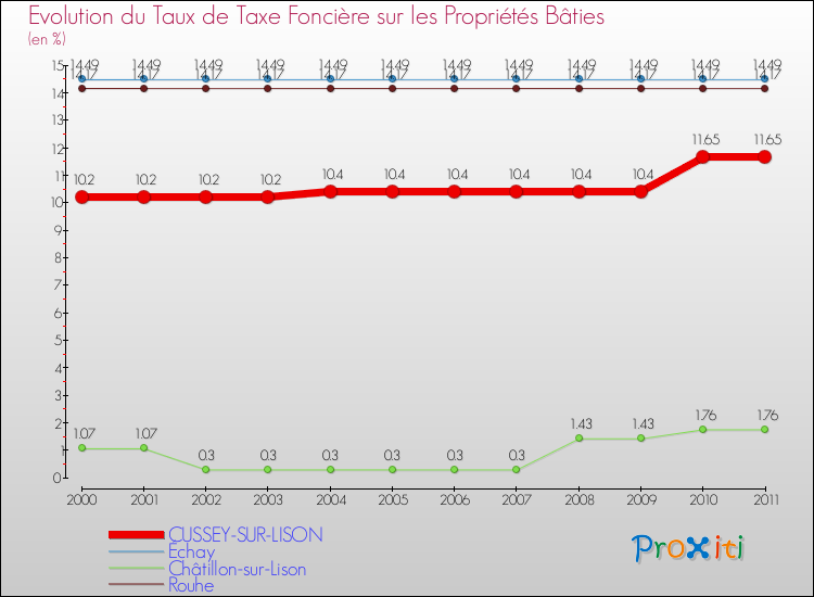 Evolution du taux de la taxe foncière sur le bati pour CUSSEY-SUR-LISON et les communes proches Comparaison des taux de taxe foncière sur le bati pour CUSSEY-SUR-LISON et les communes voisines