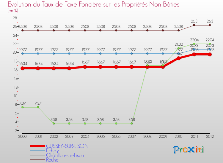Evolution du taux de la taxe foncière sur les immeubles et terrains non batis pour CUSSEY-SUR-LISON et les communes proches de 2000 à 2012 Comparaison des taux de la taxe foncière sur les immeubles et terrains non batis pour CUSSEY-SUR-LISON et les communes voisines de 2000 à 2012