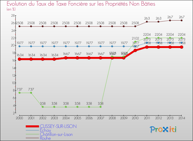 Evolution du taux de la taxe foncière sur les immeubles et terrains non batis pour CUSSEY-SUR-LISON et les communes proches de 2000 à 2014 Comparaison des taux de la taxe foncière sur les immeubles et terrains non batis pour CUSSEY-SUR-LISON et les communes voisines de 2000 à 2014