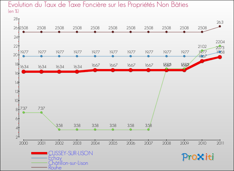 Evolution du taux de la taxe foncière sur les immeubles et terrains non batis pour CUSSEY-SUR-LISON et les communes proches Comparaison des taux de la taxe foncière sur les immeubles et terrains non batis pour CUSSEY-SUR-LISON et les communes voisines