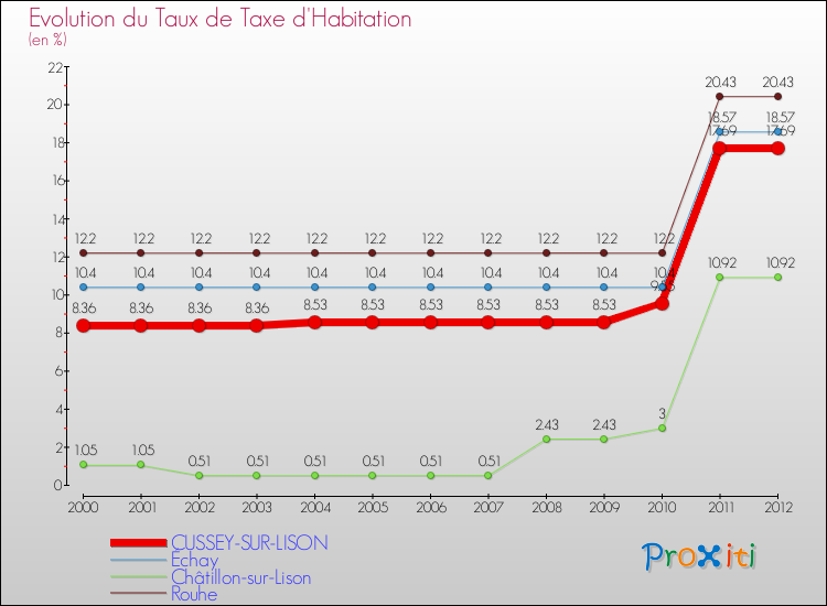 Evolution du taux de la taxe d'habitation pour CUSSEY-SUR-LISON et les communes proches Comparaison des taux de la taxe d'habitation pour CUSSEY-SUR-LISON et les communes voisines