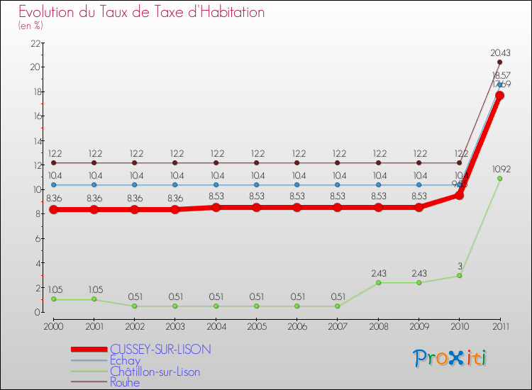 Evolution du taux de la taxe d'habitation pour CUSSEY-SUR-LISON et les communes proches Comparaison des taux de la taxe d'habitation pour CUSSEY-SUR-LISON et les communes voisines