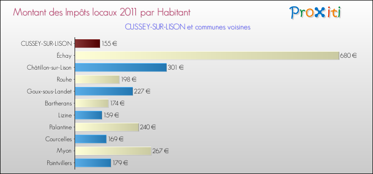 Montant des impôts locaux par Habitant pour CUSSEY-SUR-LISON et les communes proches Comparaison des impôts locaux par habitant pour CUSSEY-SUR-LISON et les communes voisines