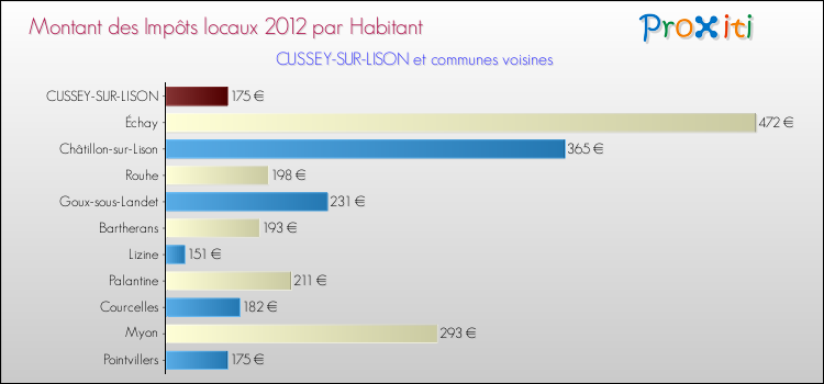 Montant des impôts locaux par Habitant pour CUSSEY-SUR-LISON et les communes proches Comparaison des impôts locaux par habitant pour CUSSEY-SUR-LISON et les communes voisines
