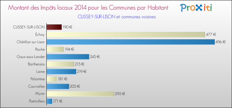 Montant des impôts locaux par Habitant pour CUSSEY-SUR-LISON et les communes proches en 2014 Comparaison des impôts locaux par habitant pour CUSSEY-SUR-LISON et les communes voisines en 2014