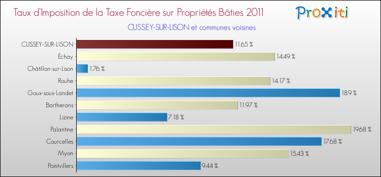 Taux d'imposition de la taxe foncière sur le bati 2011 pour CUSSEY-SUR-LISON et les communes proches Comparaison des taux d'imposition de la taxe foncière sur le bati 2011 pour CUSSEY-SUR-LISON et les communes voisines