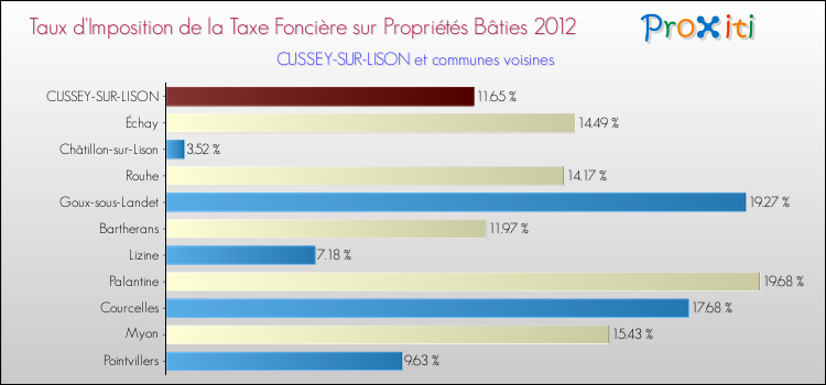 Taux d'imposition de la taxe foncière sur le bati 2012 pour CUSSEY-SUR-LISON et les communes proches Comparaison des taux d'imposition de la taxe foncière sur le bati 2012 pour CUSSEY-SUR-LISON et les communes voisines