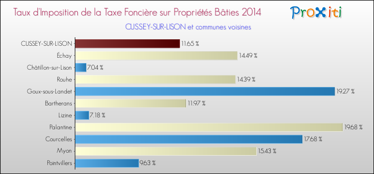 Taux d'imposition de la taxe foncière sur le bati 2014 pour CUSSEY-SUR-LISON et les communes proches Comparaison des taux d'imposition de la taxe foncière sur le bati 2014 pour CUSSEY-SUR-LISON et les communes voisines