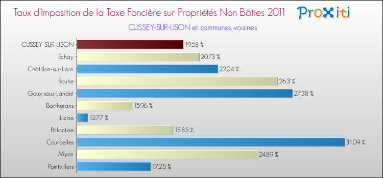 Taux d'imposition de la taxe foncière sur les immeubles et terrains non batis 2011 pour CUSSEY-SUR-LISON et les communes proches Comparaison des taux d'imposition de la taxe foncière sur les immeubles et terrains non batis 2011 pour CUSSEY-SUR-LISON et les communes voisines
