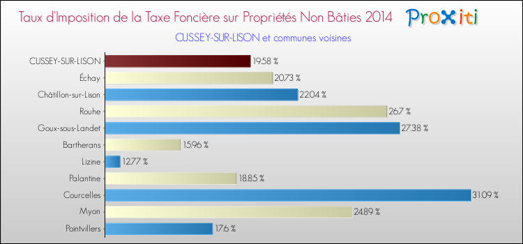 Taux d'imposition de la taxe foncière sur les immeubles et terrains non batis 2014 pour CUSSEY-SUR-LISON et les communes proches Comparaison des taux d'imposition de la taxe foncière sur les immeubles et terrains non batis 2014 pour CUSSEY-SUR-LISON et les communes voisines