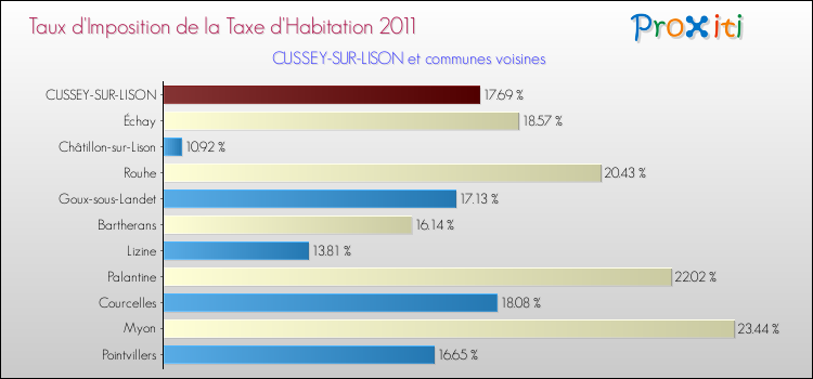 Taux d'imposition de la taxe d'habitation 2011 pour CUSSEY-SUR-LISON et les communes proches Comparaison des taux d'imposition de la taxe d'habitation 2011 pour CUSSEY-SUR-LISON et les communes voisines