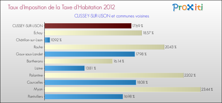 Taux d'imposition de la taxe d'habitation 2012 pour CUSSEY-SUR-LISON et les communes proches Comparaison des taux d'imposition de la taxe d'habitation 2012 pour CUSSEY-SUR-LISON et les communes voisines