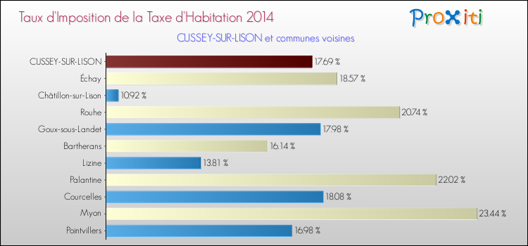 Taux d'imposition de la taxe d'habitation 2014 pour CUSSEY-SUR-LISON et les communes proches Comparaison des taux d'imposition de la taxe d'habitation 2014 pour CUSSEY-SUR-LISON et les communes voisines
