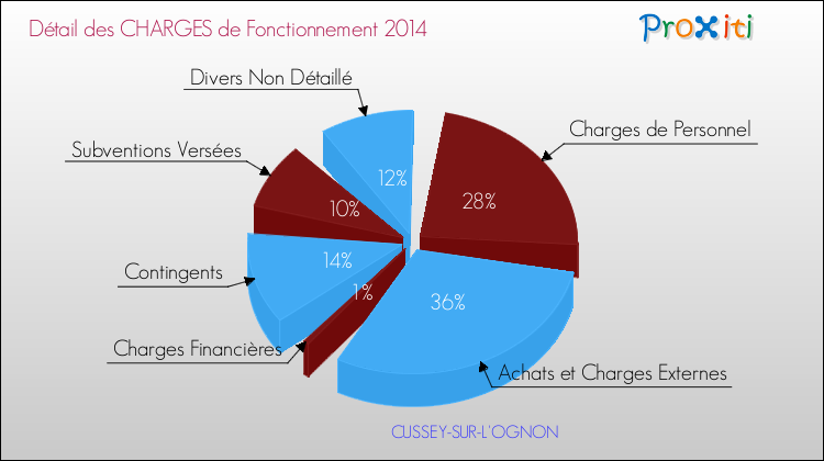 Décomposition des Charges de Fonctionnement 2014 de la commune de CUSSEY-SUR-L'OGNON Charges de Fonctionnement 2014 pour la commune de CUSSEY-SUR-L'OGNON