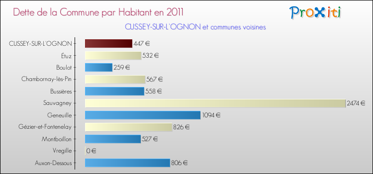 Dette par habitant de la commune en 2011 pour CUSSEY-SUR-L'OGNON et les communes proches Comparaison de la dette par habitant de la commune en 2011 pour CUSSEY-SUR-L'OGNON et les communes voisines