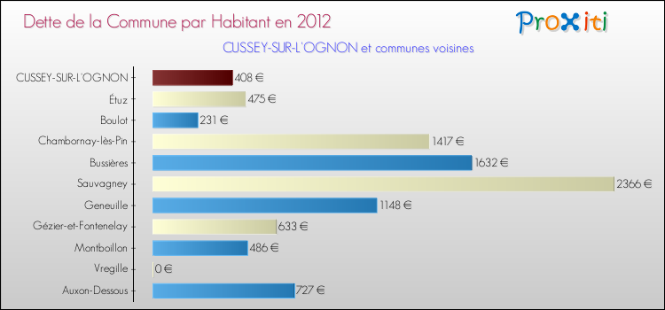 Dette par habitant de la commune en 2012 pour CUSSEY-SUR-L'OGNON et les communes proches Comparaison de la dette par habitant de la commune en 2012 pour CUSSEY-SUR-L'OGNON et les communes voisines
