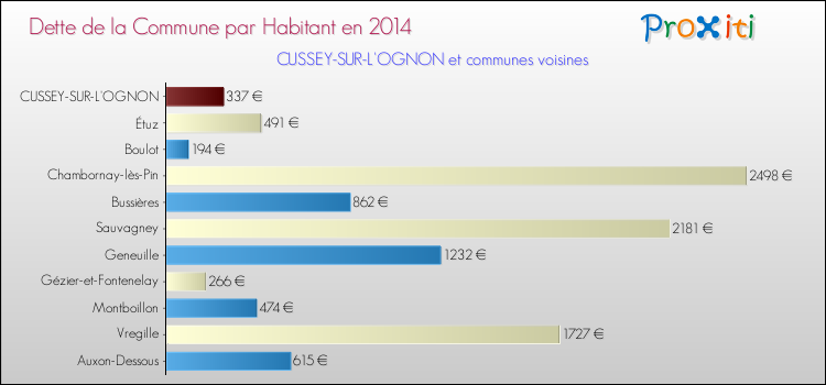 Dette par habitant de la commune en 2014 pour CUSSEY-SUR-L'OGNON et les communes proches Comparaison de la dette par habitant de la commune en 2014 pour CUSSEY-SUR-L'OGNON et les communes voisines