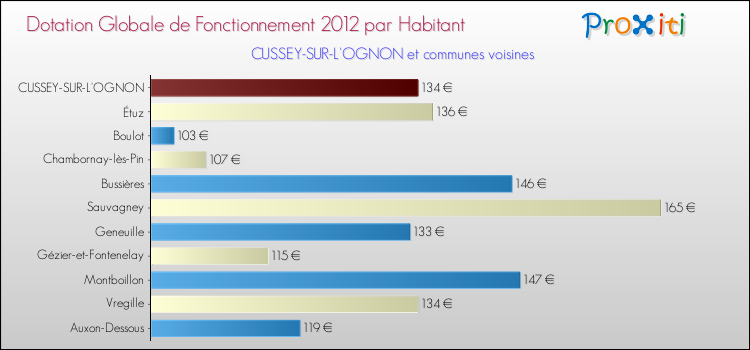 Montant des dotations globales de fonctionnement DGF par Habitant pour CUSSEY-SUR-L'OGNON et les communes proches Comparaison des des dotations globales de fonctionnement DGF par habitant pour CUSSEY-SUR-L'OGNON et les communes voisines