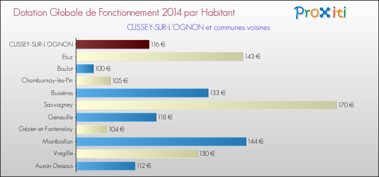 Montant des dotations globales de fonctionnement DGF par Habitant pour CUSSEY-SUR-L'OGNON et les communes proches en 2014. Comparaison des des dotations globales de fonctionnement DGF par habitant pour CUSSEY-SUR-L'OGNON et les communes voisines en 2014.