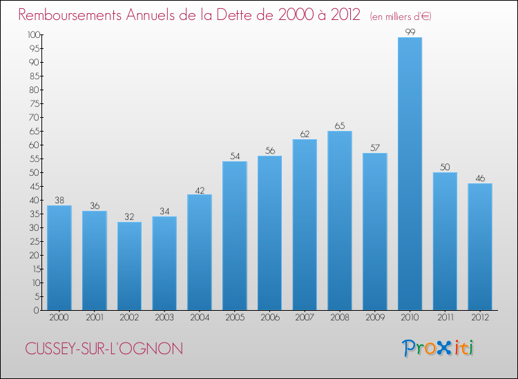 Evolution de l'annuité de la dette pour la commune de CUSSEY-SUR-L'OGNON de 2000 à 2012 Annuités de la dette pour CUSSEY-SUR-L'OGNON de 2000 à 2012