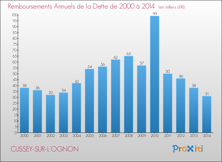 Evolution de l'annuité de la dette pour la commune de CUSSEY-SUR-L'OGNON de 2000 à 2014 Annuités de la dette pour CUSSEY-SUR-L'OGNON de 2000 à 2014
