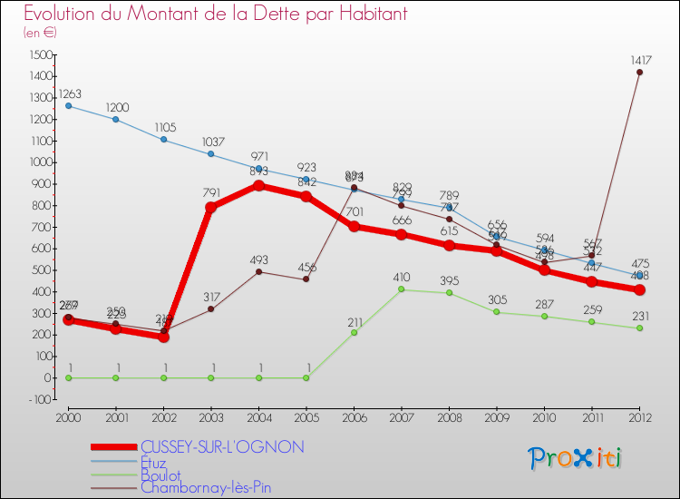 Evolution de la dette par habitant pour la commune de CUSSEY-SUR-L'OGNON et les communes proches de 2000 à 2012 Comparaison de la dette par habitant pour CUSSEY-SUR-L'OGNON et les communes voisines de 2000 à 2012