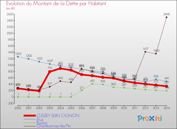 Evolution de la dette par habitant pour la commune de CUSSEY-SUR-L'OGNON et les communes proches de 2000 à 2014 Comparaison de la dette par habitant pour CUSSEY-SUR-L'OGNON et les communes voisines de 2000 à 2014