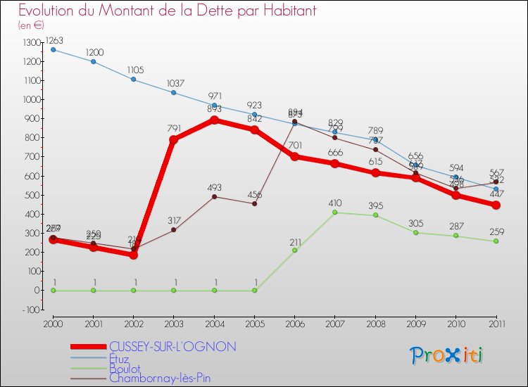 Evolution de la dette par habitant pour la commune de CUSSEY-SUR-L'OGNON et les communes proches Comparaison de la dette par habitant pour CUSSEY-SUR-L'OGNON et les communes voisines