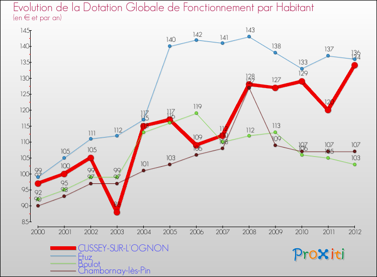 Evolution et montant de la dotation globale de fonctionnement par Habitant pour CUSSEY-SUR-L'OGNON et les communes proches Comparaison des dotations globales de fonctionnement par habitant pour CUSSEY-SUR-L'OGNON et les communes voisines