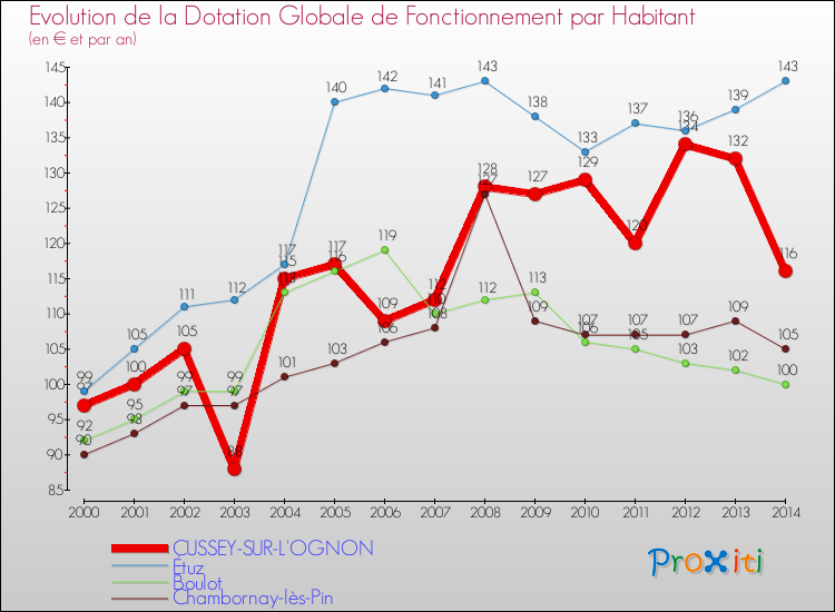 Evolution et montant de la dotation globale de fonctionnement par Habitant pour CUSSEY-SUR-L'OGNON et les communes proches de 2000 à 2014. Comparaison des dotations globales de fonctionnement par habitant pour CUSSEY-SUR-L'OGNON et les communes voisines de 2000 à 2014.