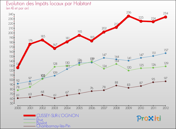 Evolution et montant des impôts locaux par Habitant pour CUSSEY-SUR-L'OGNON et les communes proches Comparaison des impôts locaux par habitant pour CUSSEY-SUR-L'OGNON et les communes voisines
