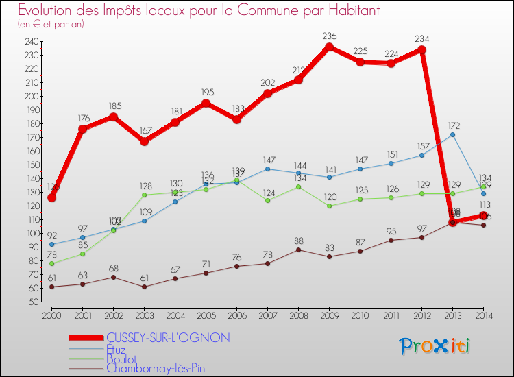 Evolution et montant des impôts locaux par Habitant pour CUSSEY-SUR-L'OGNON et les communes proches de 2000 à 2014 Comparaison des impôts locaux par habitant pour CUSSEY-SUR-L'OGNON et les communes voisines de 2000 à 2014
