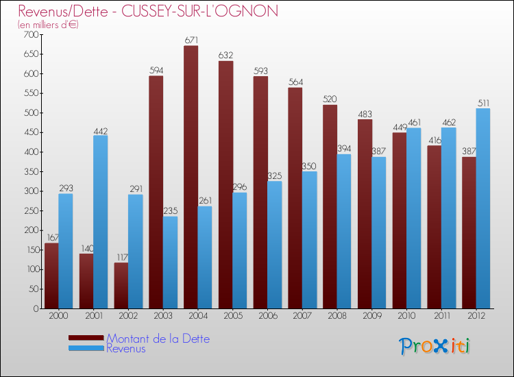 Evolution comparée de la dette et des revenus pour la commune de CUSSEY-SUR-L'OGNON de 2000 à 2012 Comparaison de la dette et des revenus pour CUSSEY-SUR-L'OGNON de 2000 à 2012
