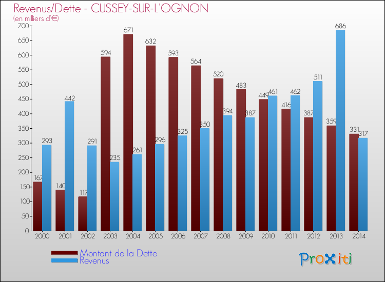 Evolution comparée de la dette et des revenus pour la commune de CUSSEY-SUR-L'OGNON de 2000 à 2014 Comparaison de la dette et des revenus pour CUSSEY-SUR-L'OGNON de 2000 à 2014