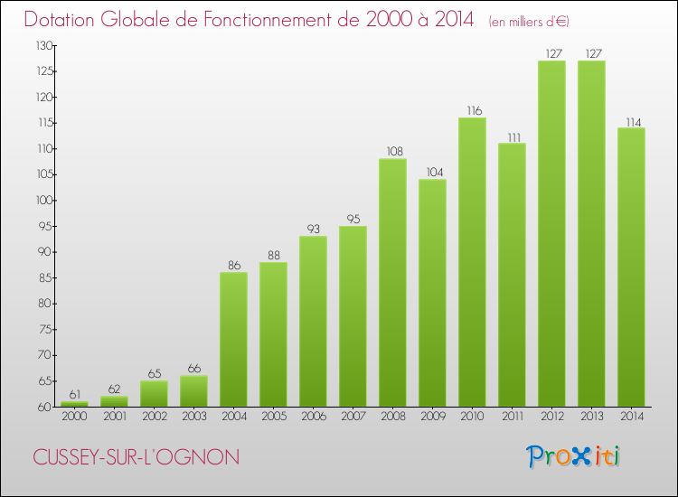 Evolution du montant de la Dotation Globale de Fonctionnement pour la commune de CUSSEY-SUR-L'OGNON de 2000 à 2014 Evolution du montant de la Dotation Globale de Fonctionnement pour CUSSEY-SUR-L'OGNON de 2000 à 2014