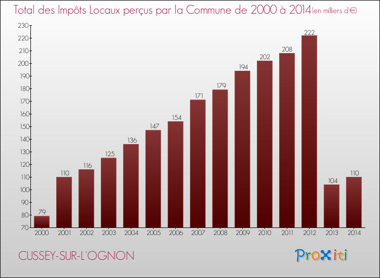 Evolution des Impôts Locaux pour la commune de CUSSEY-SUR-L'OGNON de 2000 à 2014 Evolution des Impôts Locaux pour CUSSEY-SUR-L'OGNON de 2000 à 2014